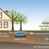 How The Added Benefits Of Septic Tanks Help People Live Healthily_